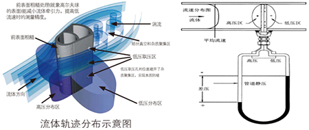 電廠(chǎng)蒸汽流量計(jì)工作原理圖