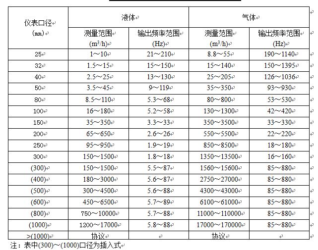 飽和蒸汽流量計(jì)傳感器流量范圍表