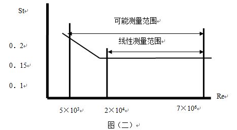 壓縮空氣計量表可測量范圍圖