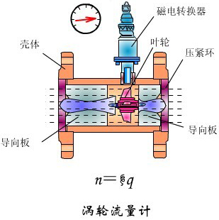 一體化渦輪流量計工作原理圖