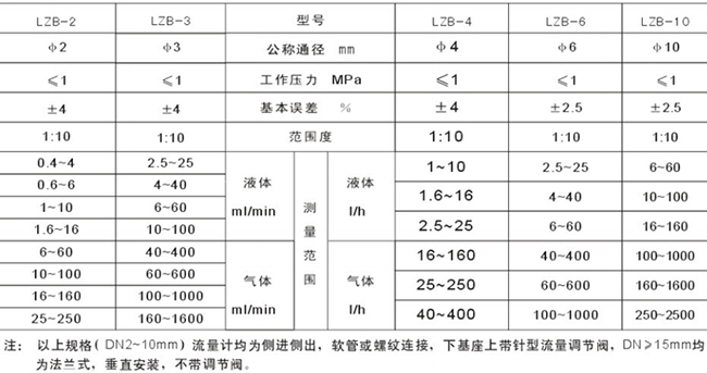 浮子水流量計選型參數(shù)對照表