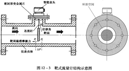 靶式瀝青流量計工作原理結(jié)構(gòu)圖