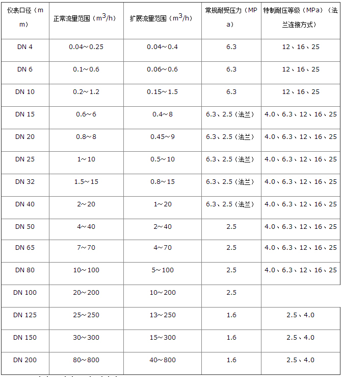 藥劑流量計流量范圍對照表