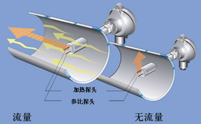 一體型熱式氣體流量計工作原理圖