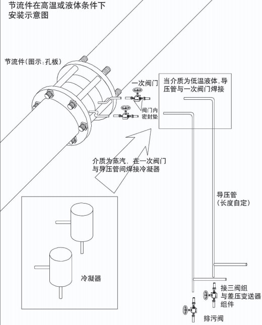 氣體孔板流量計(jì)節(jié)流件在高溫或液體安裝示意圖