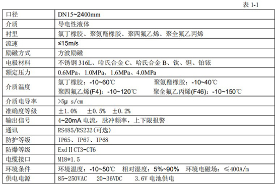 化工管道流量計(jì)技術(shù)指標(biāo)對照表