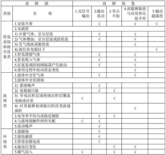 化工管道流量計(jì)故障分析對照表