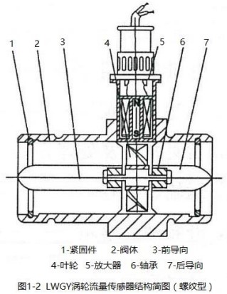 不銹鋼管道流量計(jì)螺紋型結(jié)構(gòu)圖