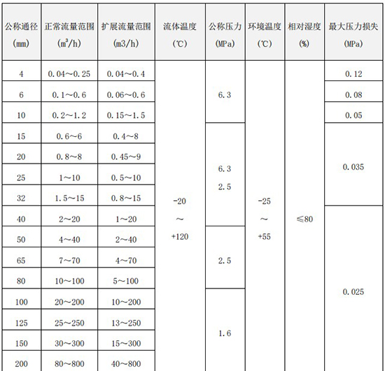 不銹鋼管道流量計(jì)口徑流量范圍對(duì)照表