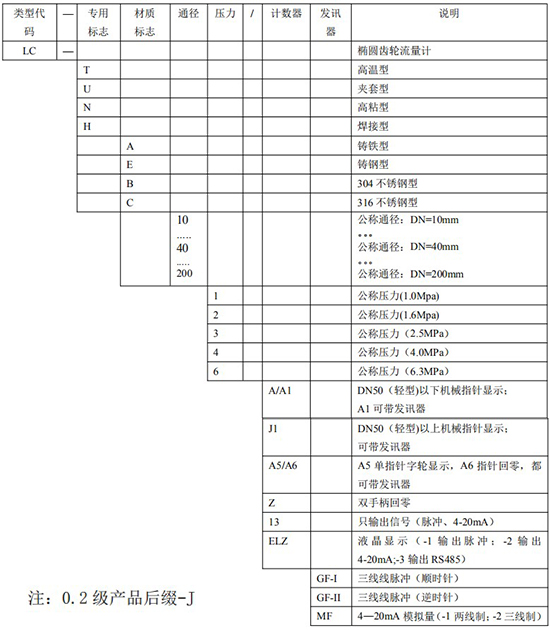 齒輪流量計(jì)選型表